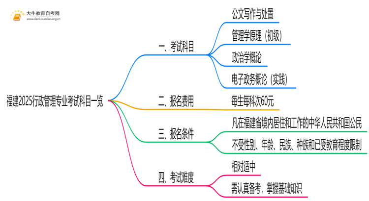 福建2025行政管理专业考试科目一览思维导图