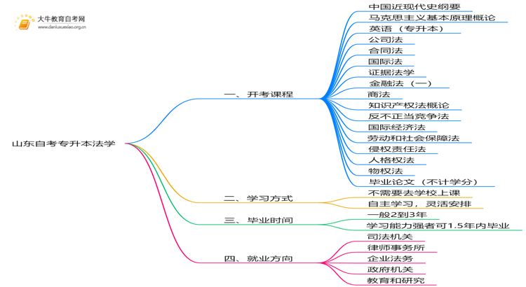 山东自考专升本法学2025开考课程（新）思维导图