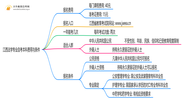 [江西]法学专业自考本科需要多少钱？思维导图