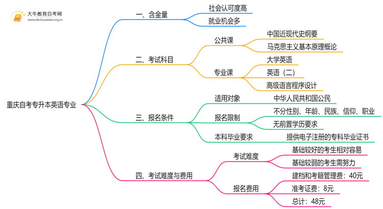 重庆自考专升本英语专业含金量介绍2025思维导图