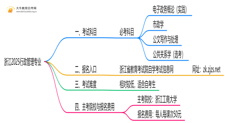 浙江2025行政管理专业考试科目一览思维导图