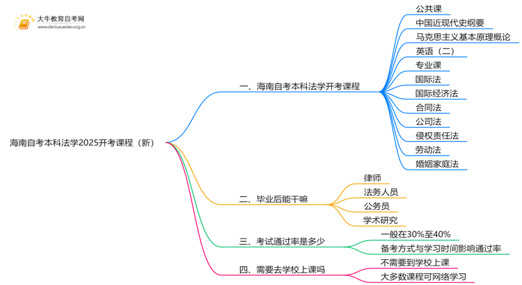 海南自考本科法学2025开考课程（新）思维导图