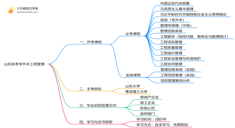山东自考专升本工程管理2025开考课程（新）思维导图