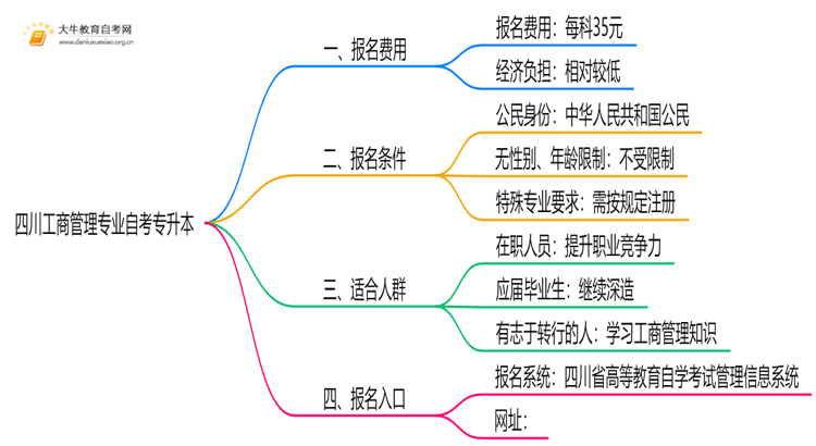 [四川]工商管理专业自考专升本需要多少钱？思维导图