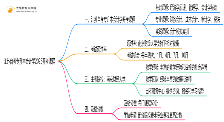 江苏自考专升本会计学2025开考课程（新）思维导图