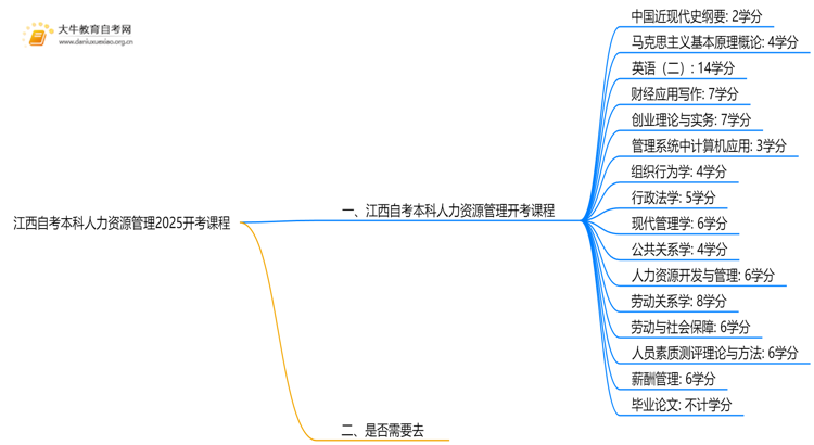 江西自考本科人力资源管理2025开考课程（新）思维导图
