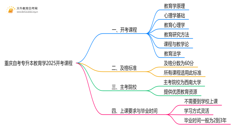 重庆自考专升本教育学2025开考课程（新）思维导图