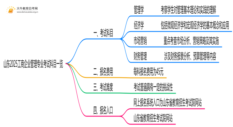 山东2025工商企业管理专业考试科目一览思维导图