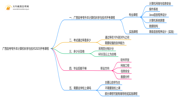 广西自考专升本计算机科学与技术2025开考课程（新）思维导图
