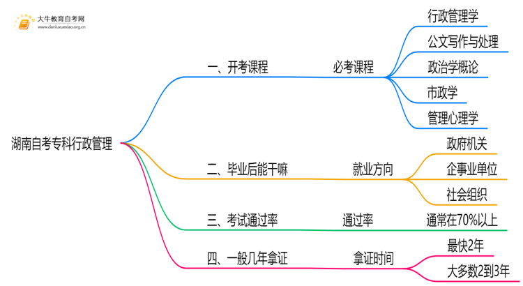 湖南自考专科行政管理2025开考课程（新）思维导图