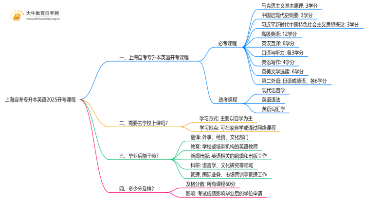 上海自考专升本英语2025开考课程（新）思维导图