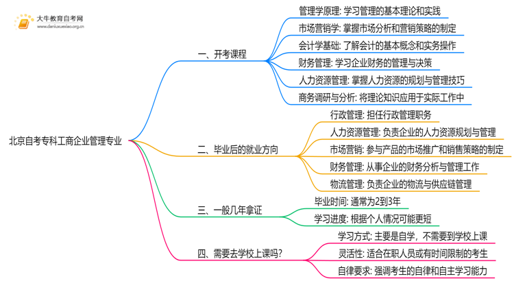 北京自考专科工商企业管理专业2025开考课程（新）思维导图