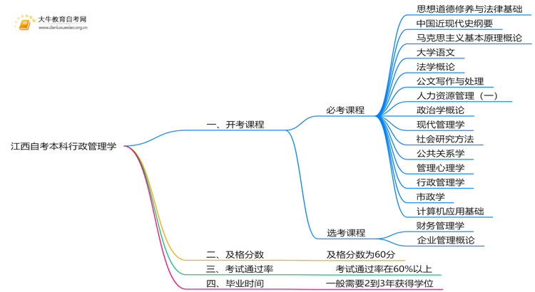 江西自考本科行政管理学2025开考课程（新）思维导图