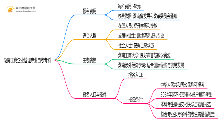 [湖南]工商企业管理专业自考专科需要多少钱？思维导图