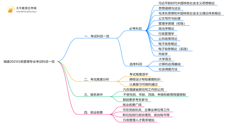 福建2025行政管理专业考试科目一览思维导图