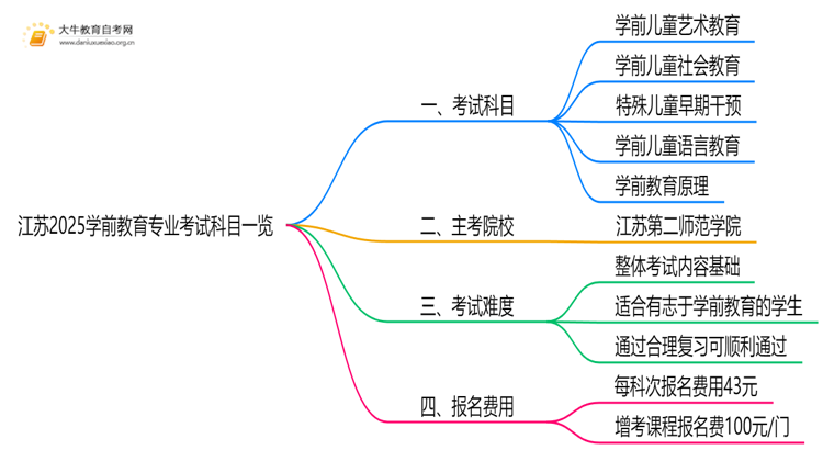 江苏2025学前教育专业考试科目一览思维导图