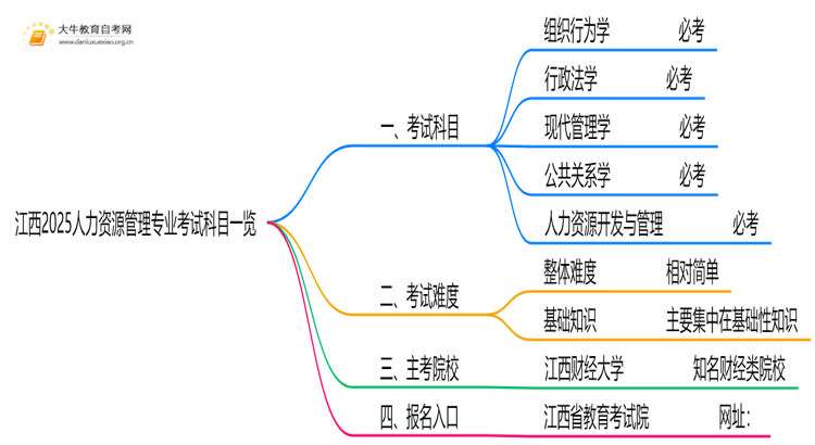 江西2025人力资源管理专业考试科目一览思维导图