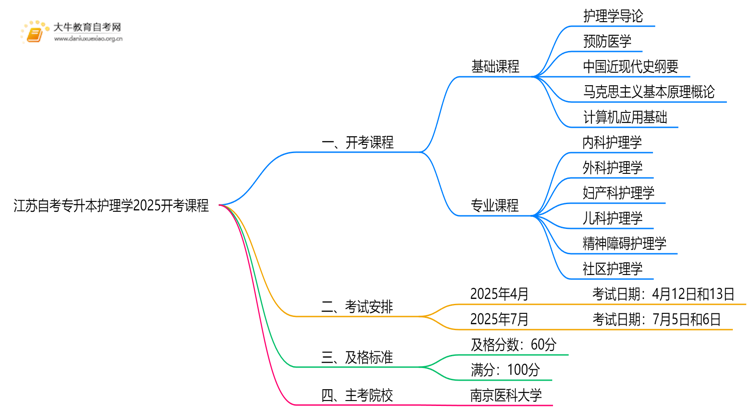 江苏自考专升本护理学2025开考课程（新）思维导图