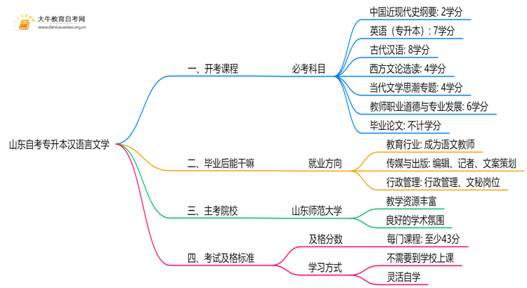 山东自考专升本汉语言文学2025开考课程（新）思维导图