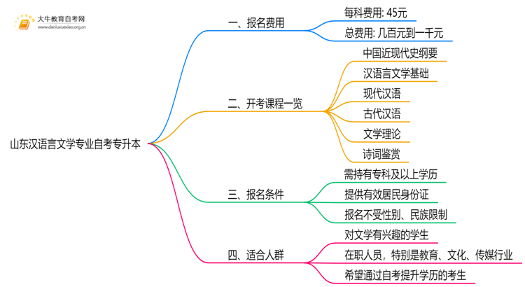 [山东]汉语言文学专业自考专升本需要多少钱？思维导图