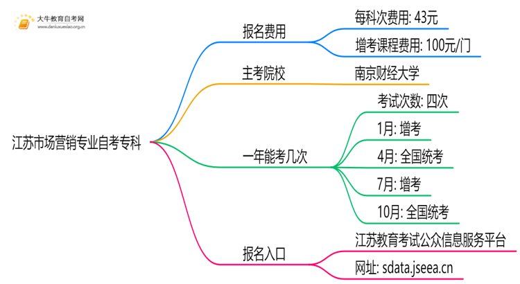 [江苏]市场营销专业自考专科需要多少钱？思维导图
