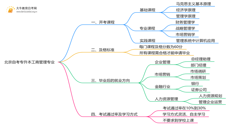 北京自考专升本工商管理专业2025开考课程（新）思维导图