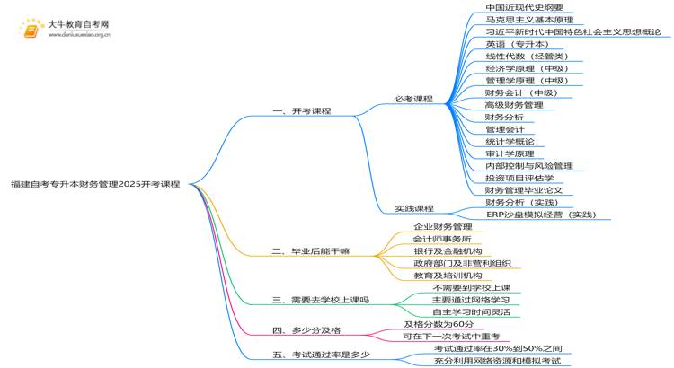 福建自考专升本财务管理2025开考课程（新）思维导图