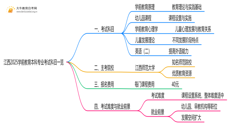 江西2025学前教育本科专业考试科目一览思维导图