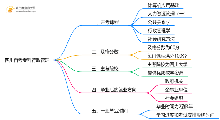 四川自考专科行政管理2025开考课程（新）思维导图