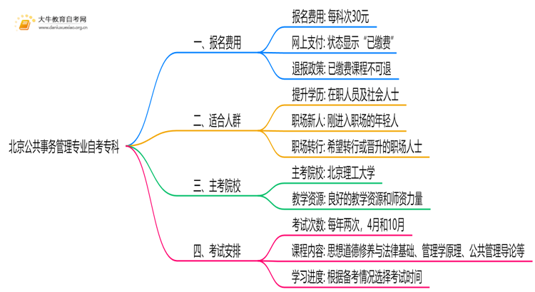 [北京]公共事务管理专业自考专科需要多少钱？思维导图
