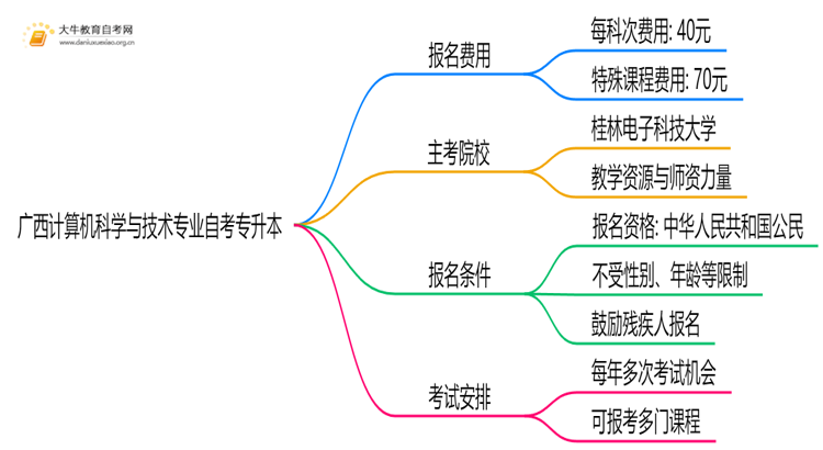 [广西]计算机科学与技术专业自考专升本需要多少钱？思维导图