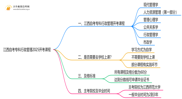 江西自考专科行政管理2025开考课程（新）思维导图