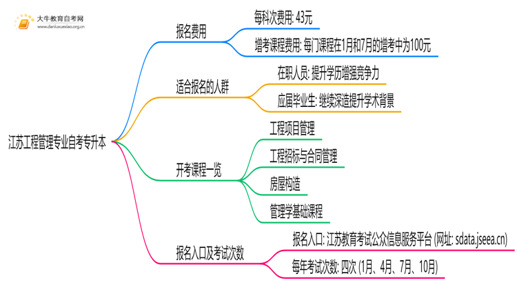 [江苏]工程管理专业自考专升本需要多少钱？思维导图