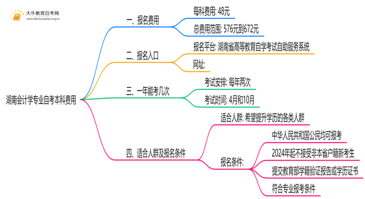 [湖南]会计学专业自考本科需要多少钱？思维导图
