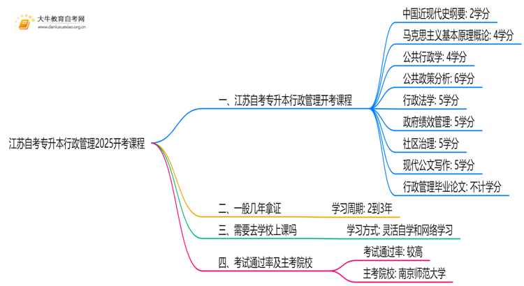 江苏自考专升本行政管理2025开考课程（新）思维导图