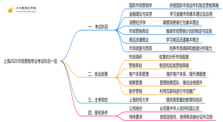 上海2025市场营销专业考试科目一览思维导图