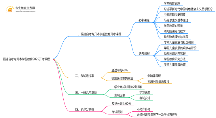 福建自考专升本学前教育2025开考课程（新）思维导图