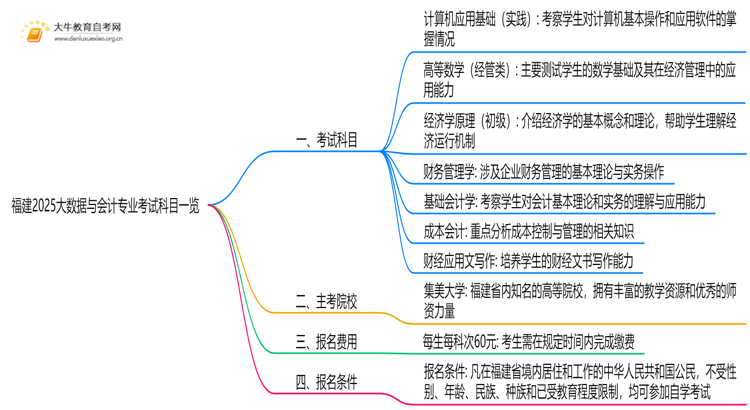 福建2025大数据与会计专业考试科目一览思维导图