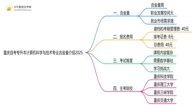 重庆自考专升本计算机科学与技术专业含金量介绍2025思维导图