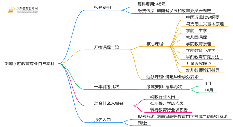 [湖南]学前教育专业自考本科需要多少钱？思维导图