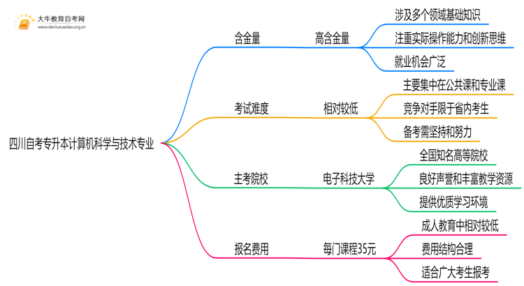 四川自考专升本计算机科学与技术专业含金量介绍2025思维导图