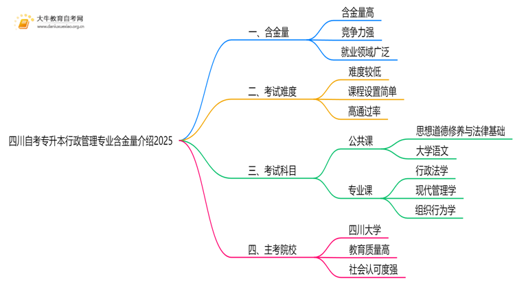 四川自考专升本行政管理专业含金量介绍2025思维导图
