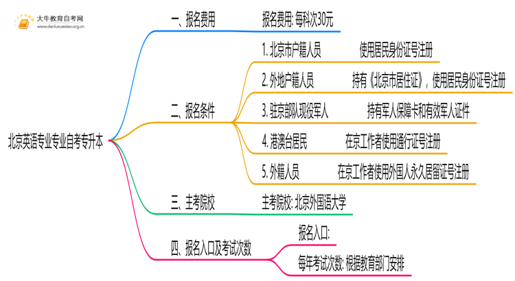 [北京]英语专业专业自考专升本需要多少钱？思维导图