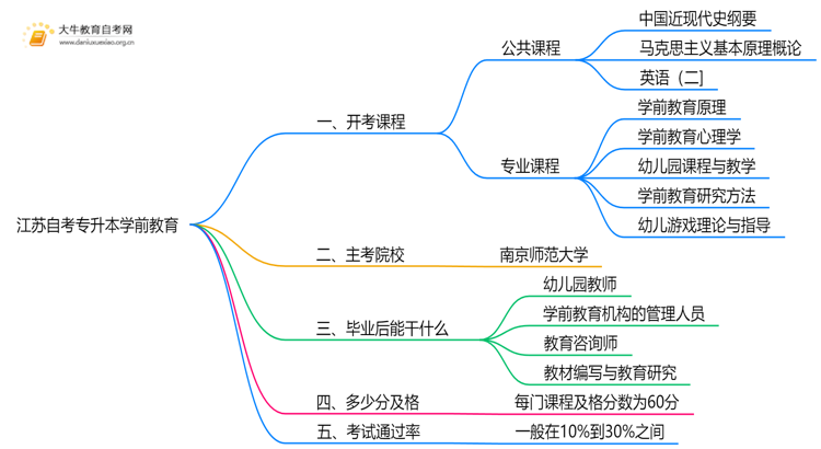 江苏自考专升本学前教育2025开考课程（新）思维导图