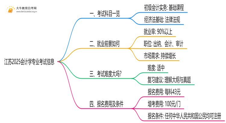江苏2025会计学专业考试科目一览思维导图