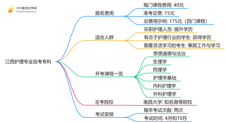 [江西]护理专业自考专科需要多少钱？思维导图