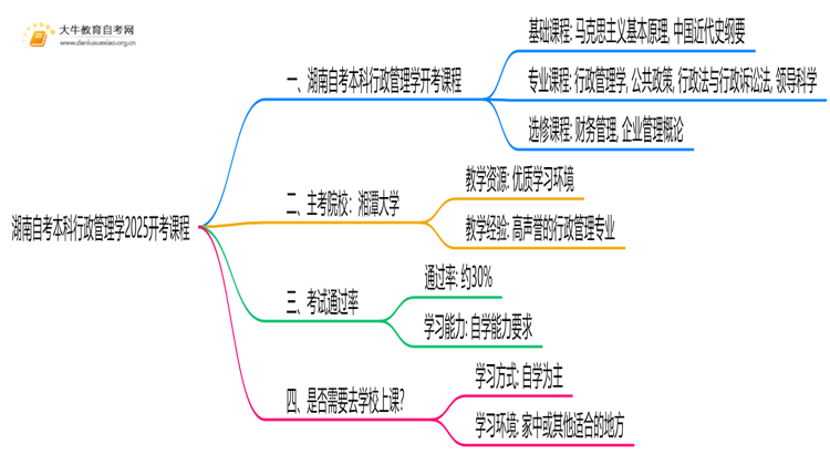湖南自考本科行政管理学2025开考课程（新）思维导图