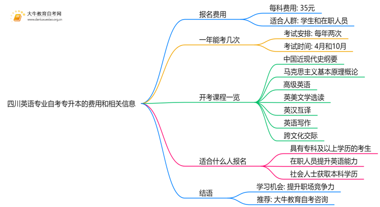 [四川]英语专业自考专升本需要多少钱？思维导图