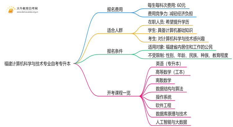 [福建]计算机科学与技术专业自考专升本需要多少钱？思维导图