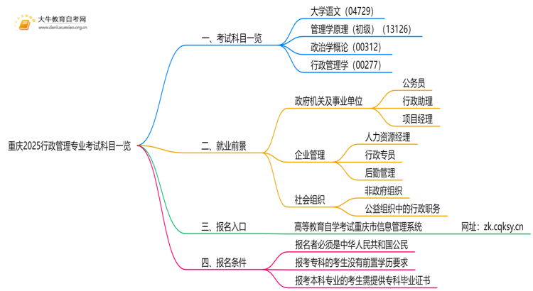 重庆2025行政管理专业考试科目一览思维导图